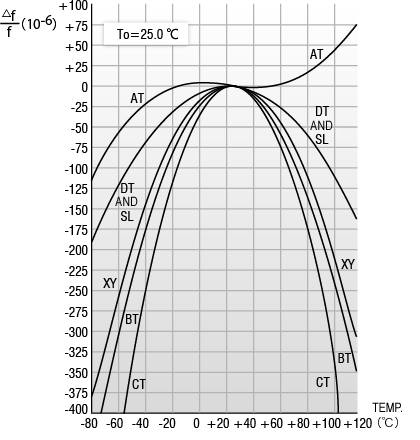 Correlation between Crystal cut and Frequency vs. temperature characteristics