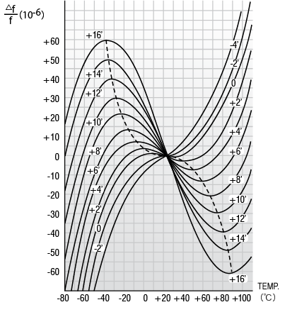 Correlation between Crystal cutting angles and Frequency vs. temperature characteristics of AT-cut Crystal Units