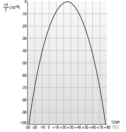 Frequency vs. temperature characteristic of Tuning Fork Crystal Unit