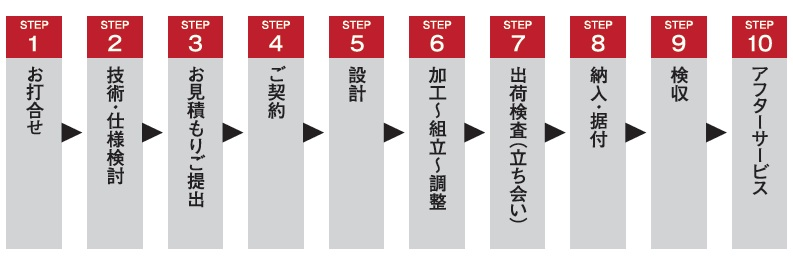 導入までの流れ 1.お打合せ 2.技術・仕様検討 3.お見積りご提出 4.ご契約 5.設計 6.加工・組立・調整 7.出荷検査（立ち合い） 8.納入・据付 9.検収 10.アフターサービス